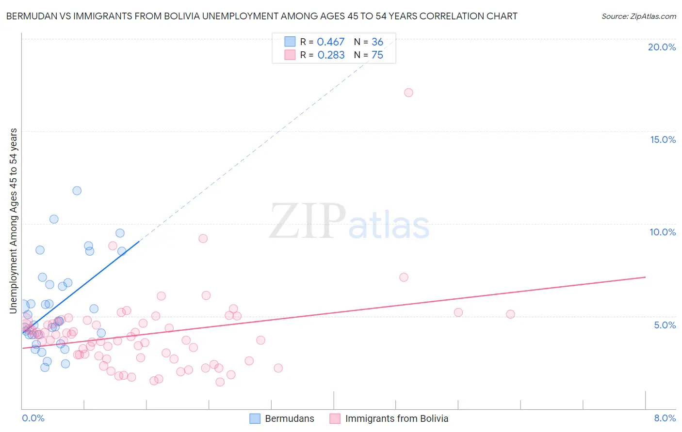 Bermudan vs Immigrants from Bolivia Unemployment Among Ages 45 to 54 years