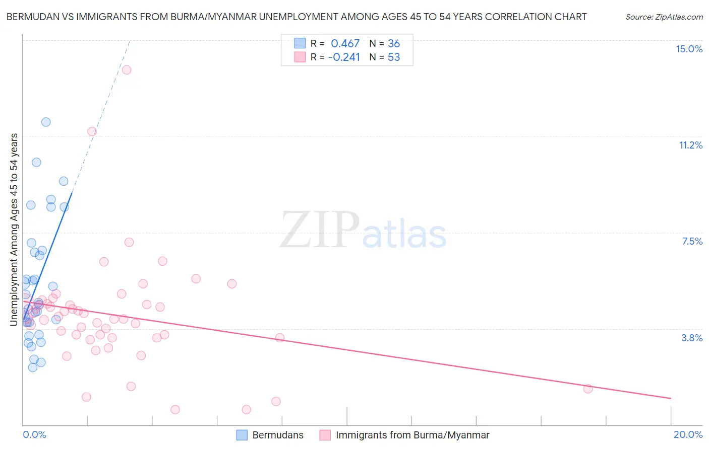 Bermudan vs Immigrants from Burma/Myanmar Unemployment Among Ages 45 to 54 years