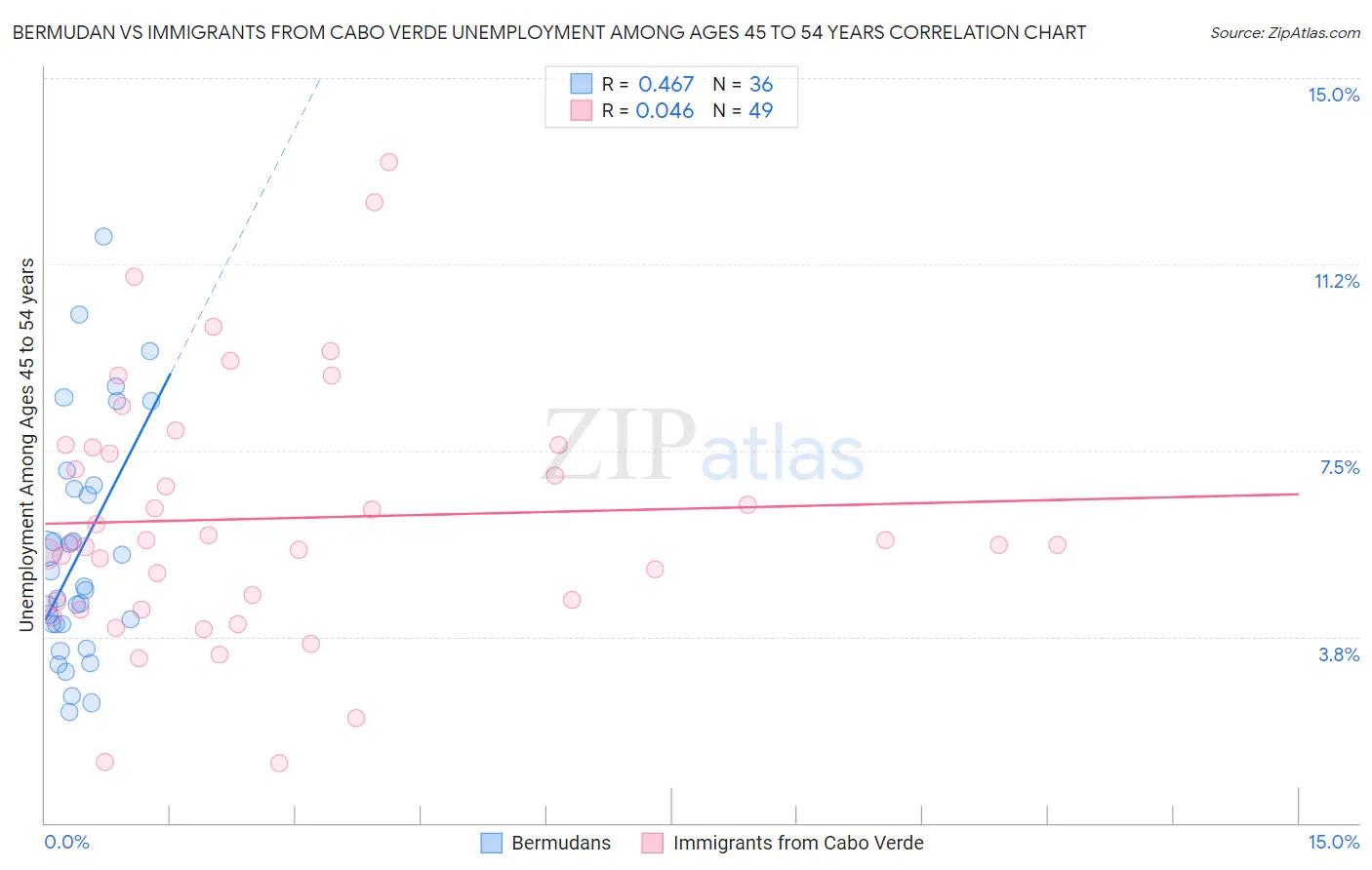 Bermudan vs Immigrants from Cabo Verde Unemployment Among Ages 45 to 54 years