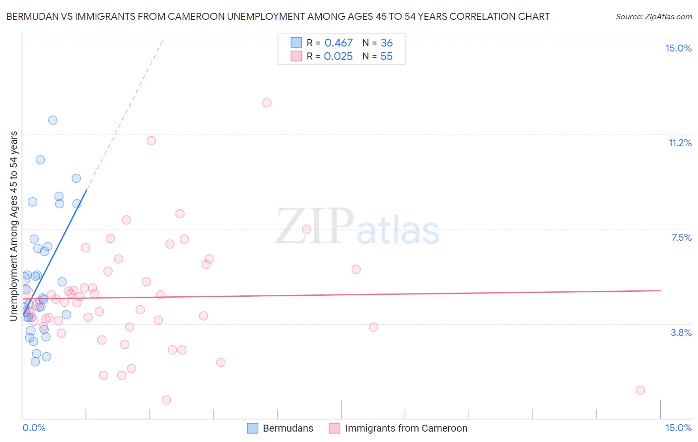 Bermudan vs Immigrants from Cameroon Unemployment Among Ages 45 to 54 years
