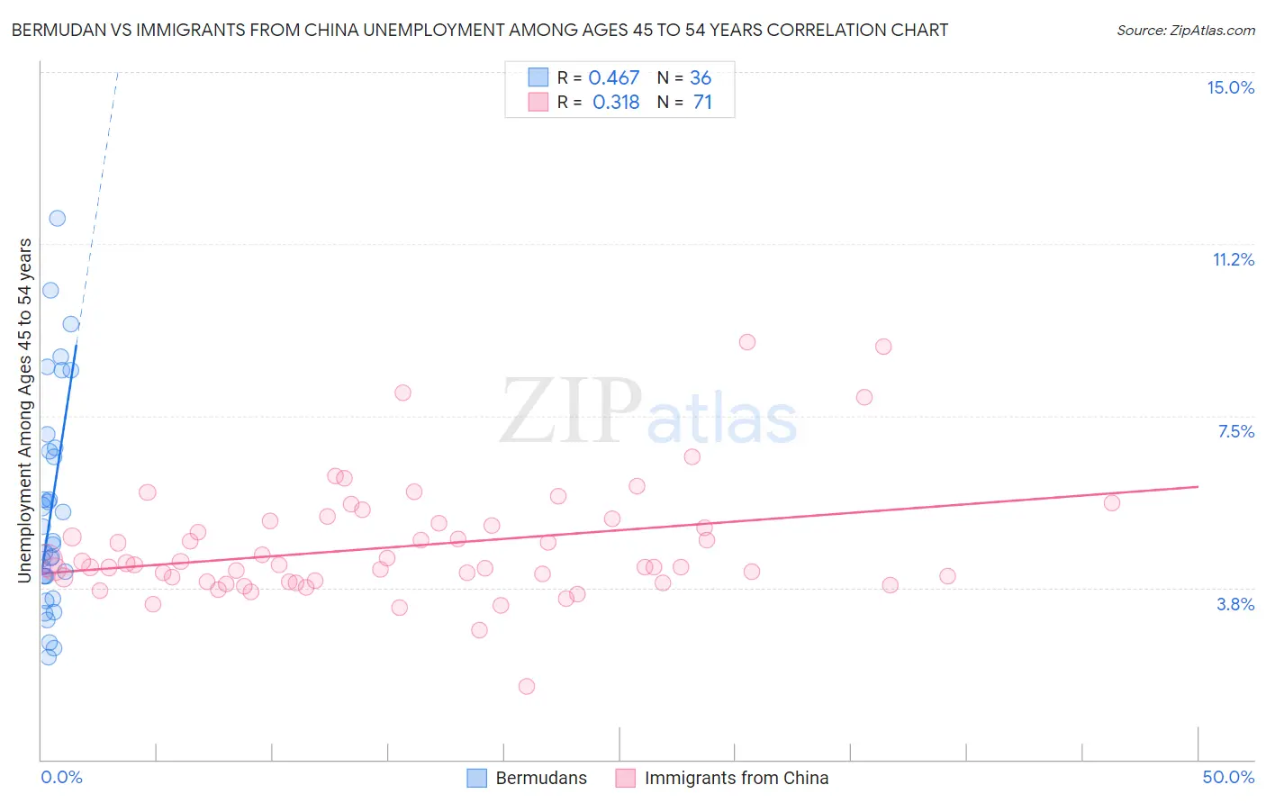 Bermudan vs Immigrants from China Unemployment Among Ages 45 to 54 years