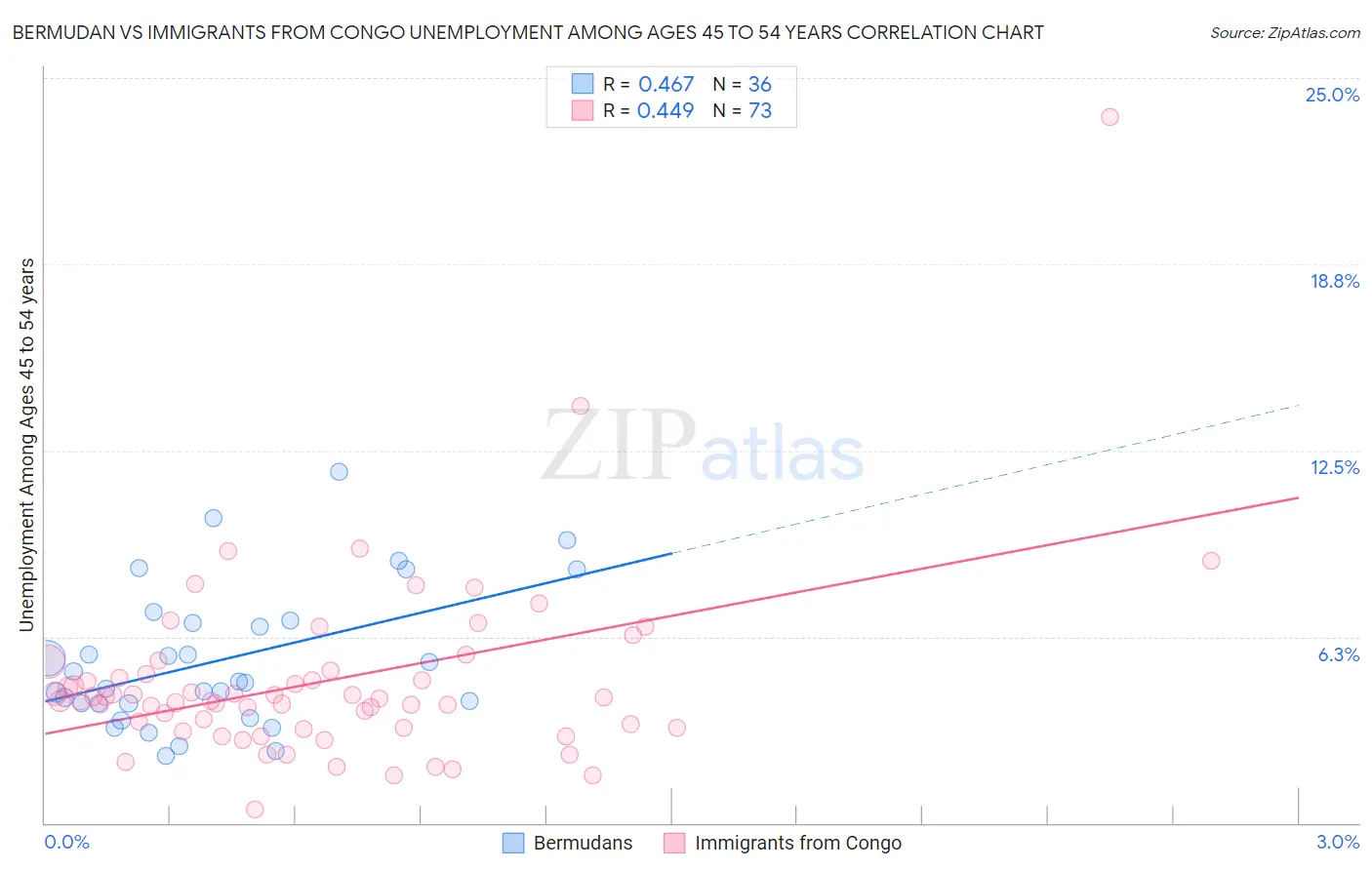 Bermudan vs Immigrants from Congo Unemployment Among Ages 45 to 54 years