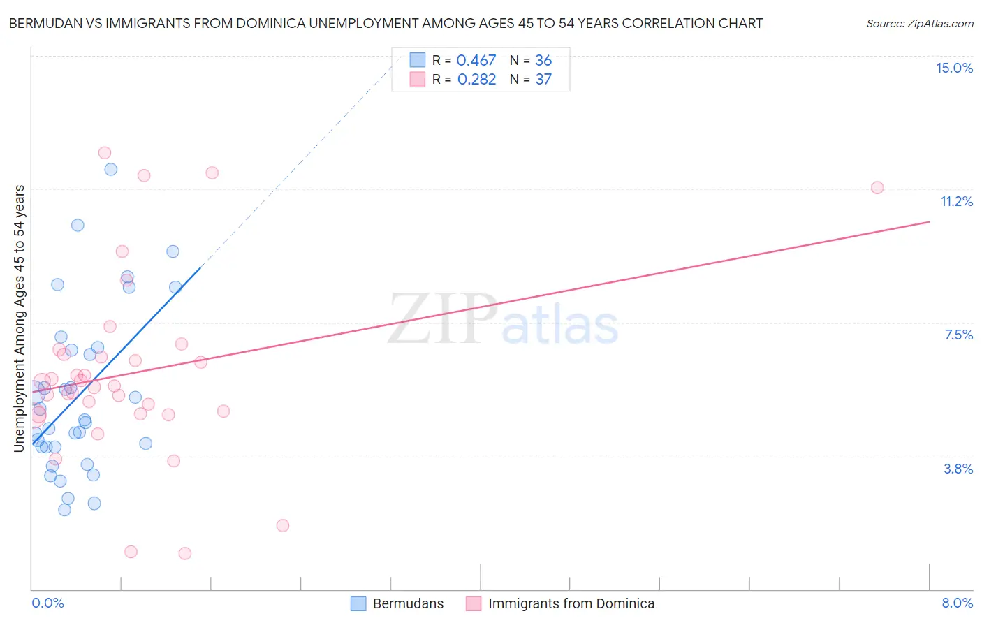 Bermudan vs Immigrants from Dominica Unemployment Among Ages 45 to 54 years