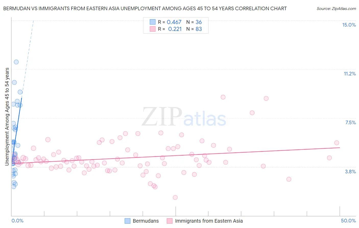 Bermudan vs Immigrants from Eastern Asia Unemployment Among Ages 45 to 54 years