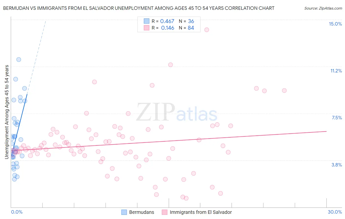 Bermudan vs Immigrants from El Salvador Unemployment Among Ages 45 to 54 years