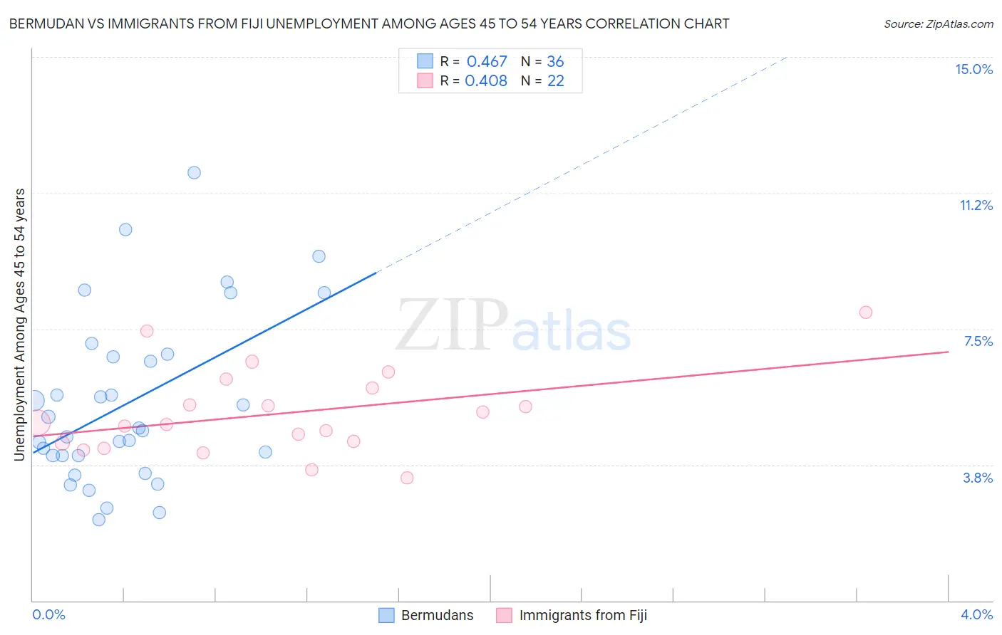 Bermudan vs Immigrants from Fiji Unemployment Among Ages 45 to 54 years
