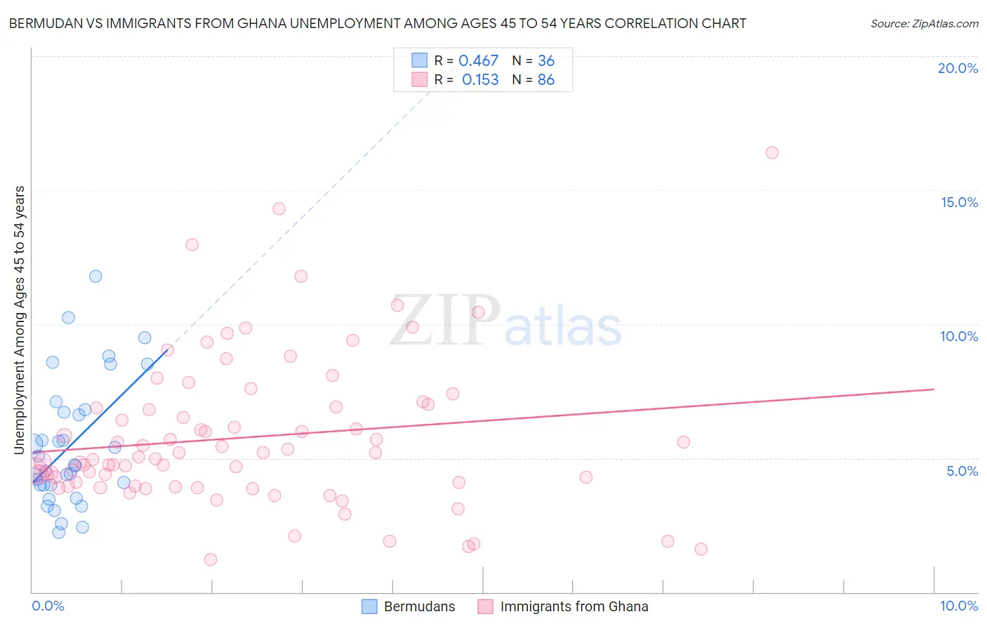 Bermudan vs Immigrants from Ghana Unemployment Among Ages 45 to 54 years