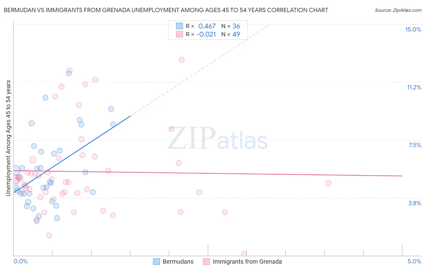 Bermudan vs Immigrants from Grenada Unemployment Among Ages 45 to 54 years
