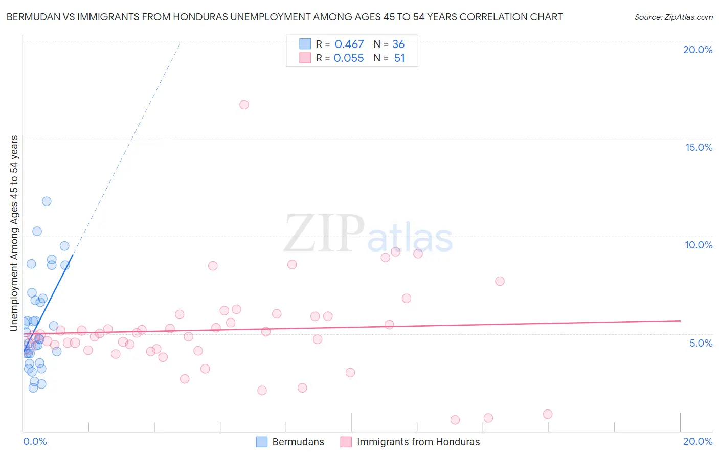 Bermudan vs Immigrants from Honduras Unemployment Among Ages 45 to 54 years