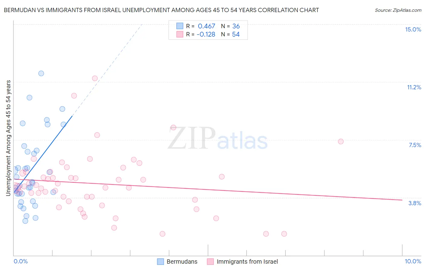 Bermudan vs Immigrants from Israel Unemployment Among Ages 45 to 54 years