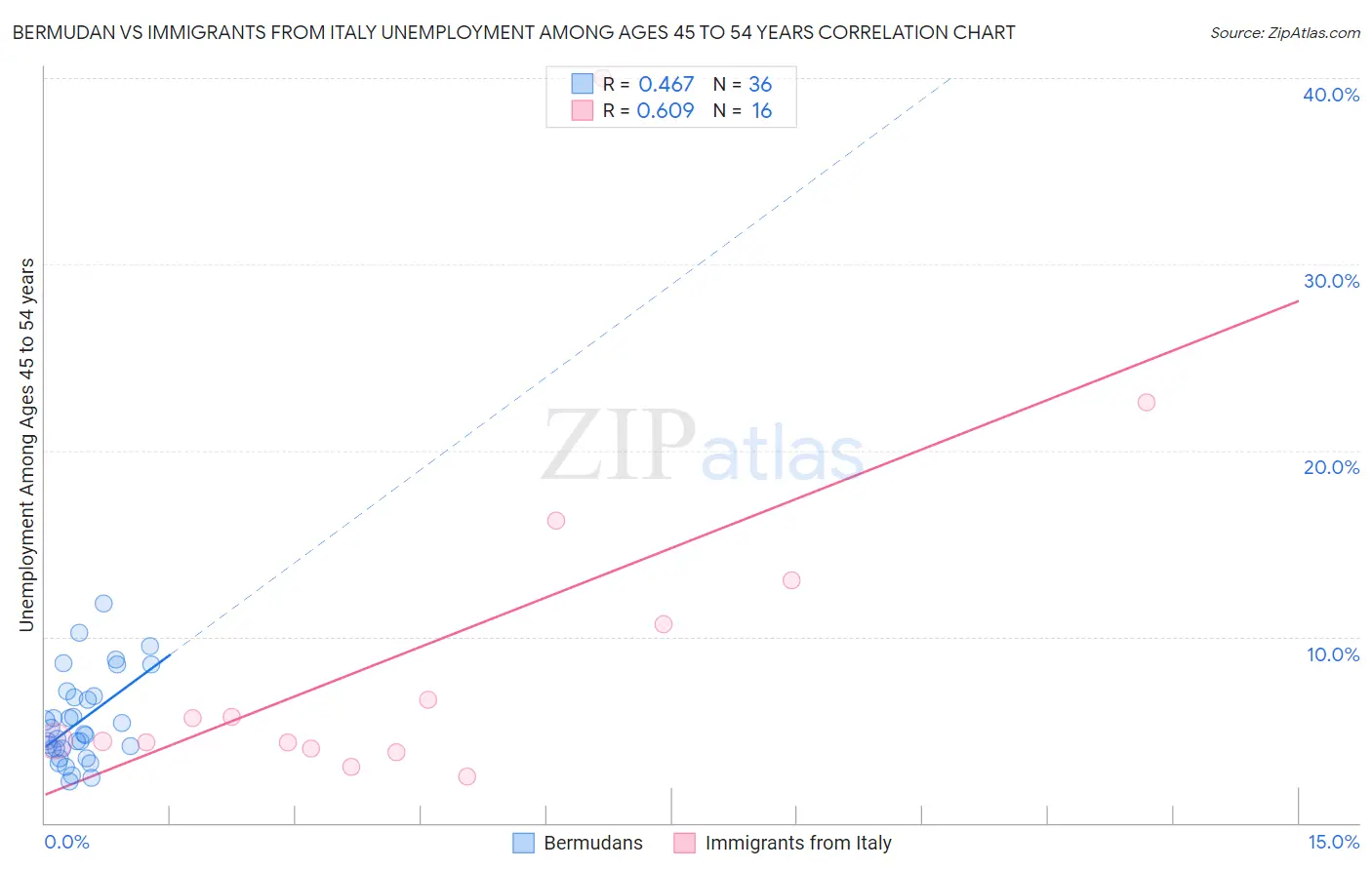 Bermudan vs Immigrants from Italy Unemployment Among Ages 45 to 54 years