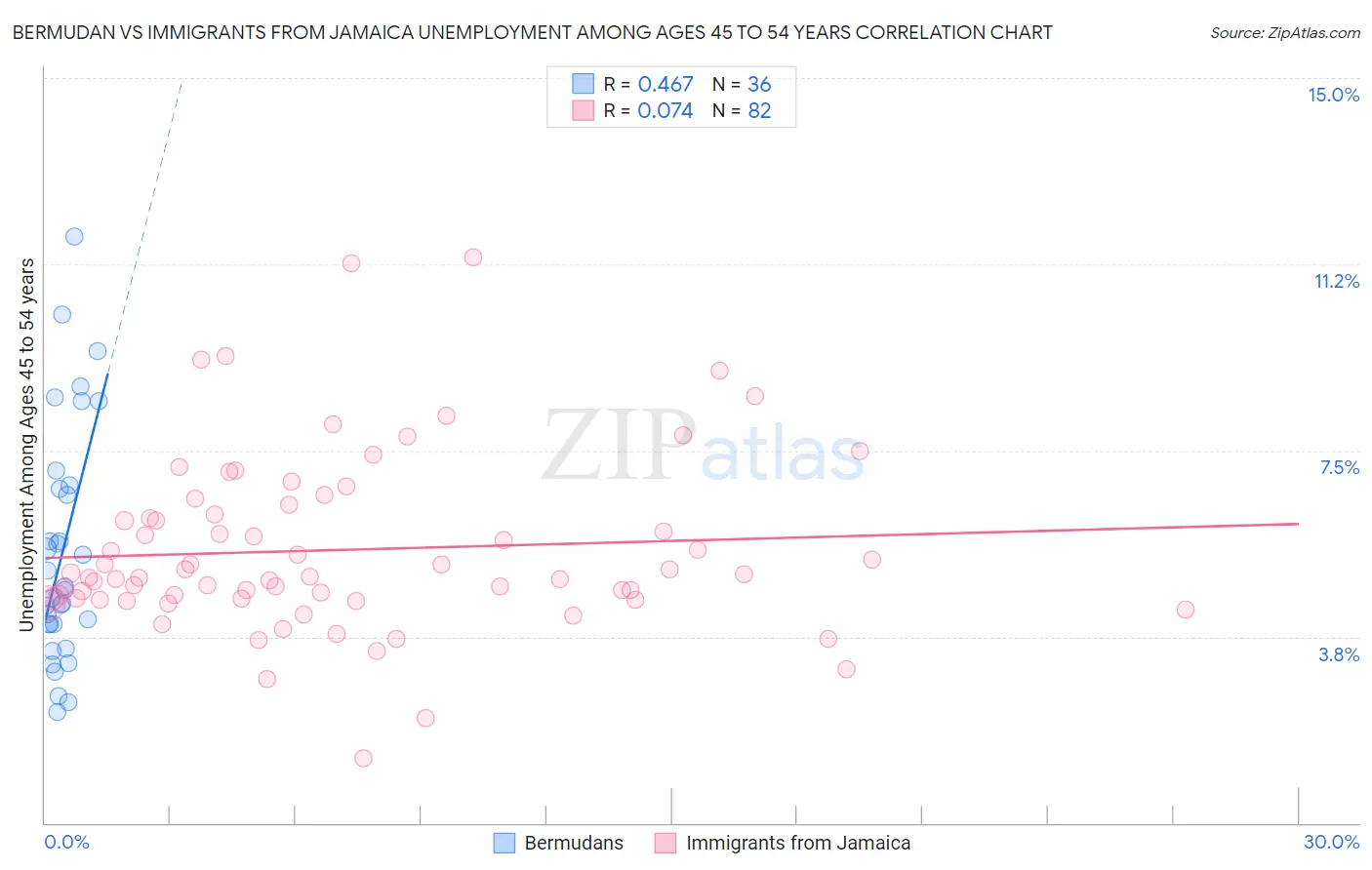 Bermudan vs Immigrants from Jamaica Unemployment Among Ages 45 to 54 years