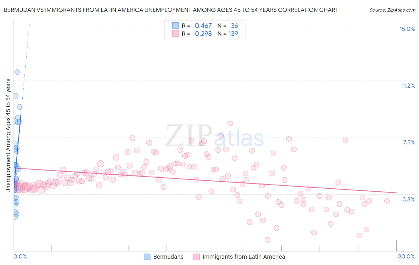 Bermudan vs Immigrants from Latin America Unemployment Among Ages 45 to 54 years