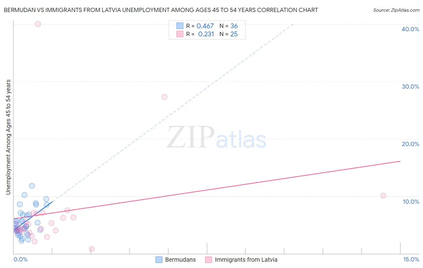 Bermudan vs Immigrants from Latvia Unemployment Among Ages 45 to 54 years