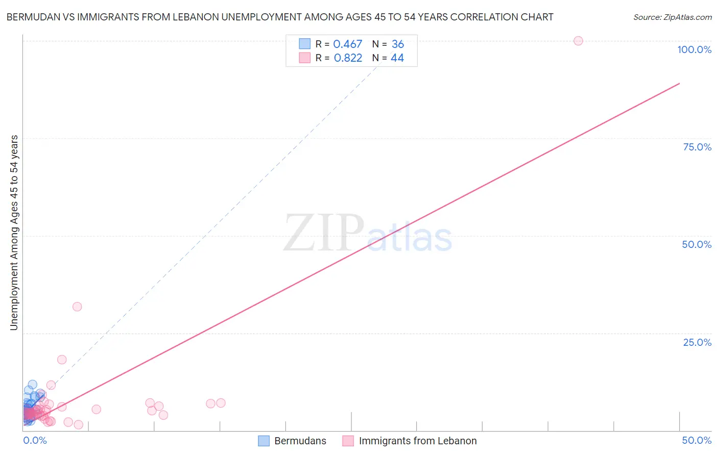 Bermudan vs Immigrants from Lebanon Unemployment Among Ages 45 to 54 years