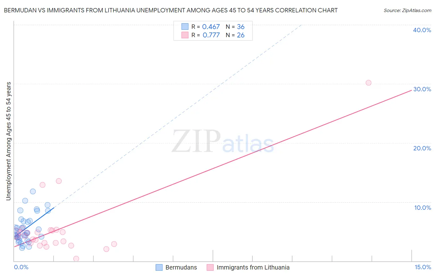 Bermudan vs Immigrants from Lithuania Unemployment Among Ages 45 to 54 years