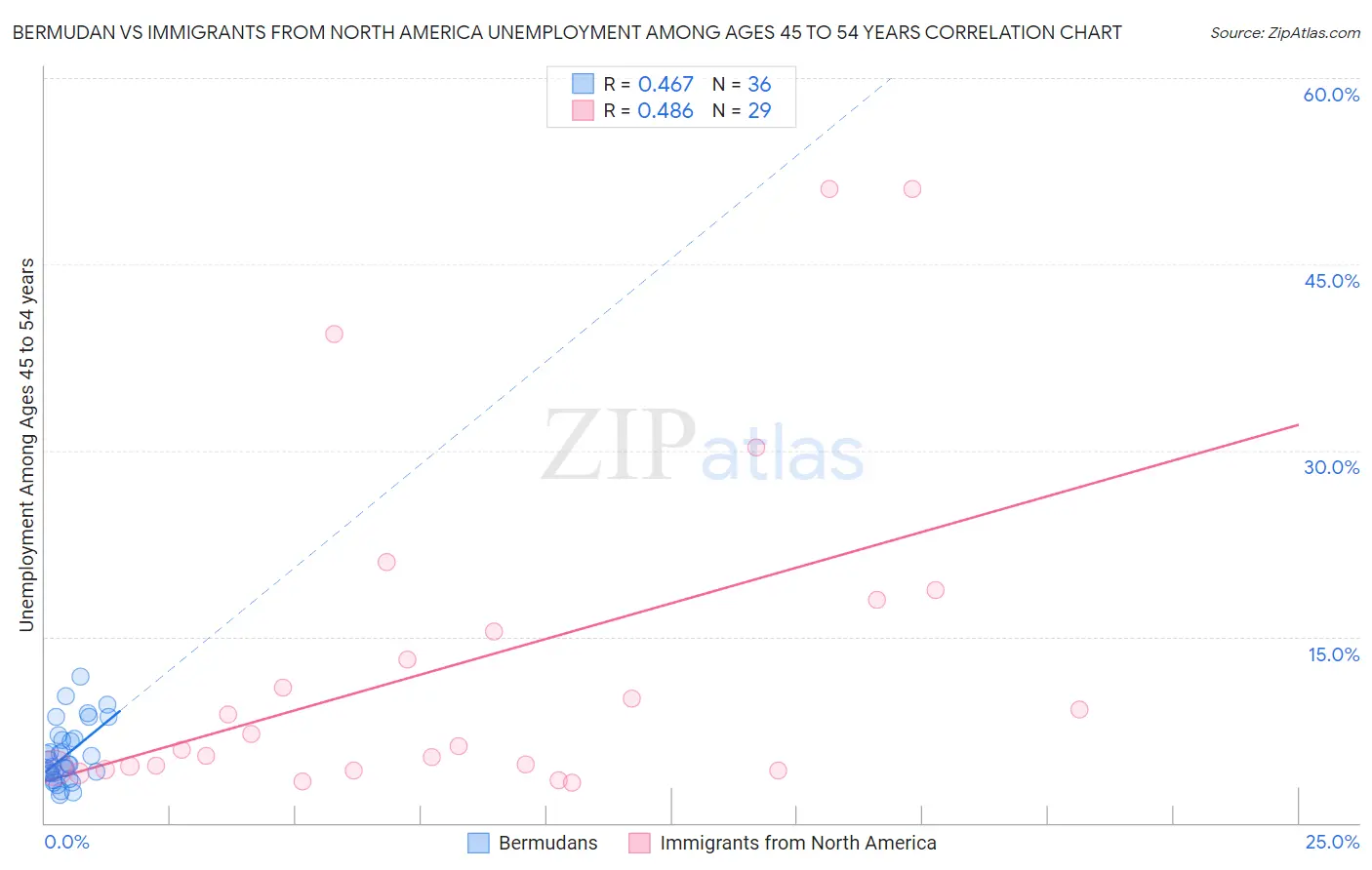 Bermudan vs Immigrants from North America Unemployment Among Ages 45 to 54 years