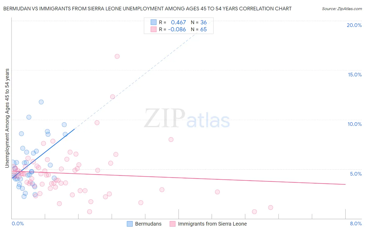 Bermudan vs Immigrants from Sierra Leone Unemployment Among Ages 45 to 54 years