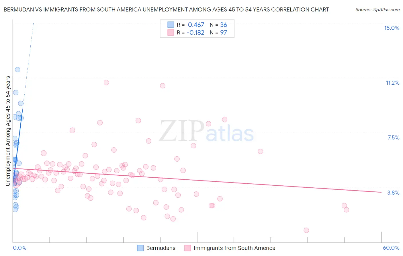 Bermudan vs Immigrants from South America Unemployment Among Ages 45 to 54 years