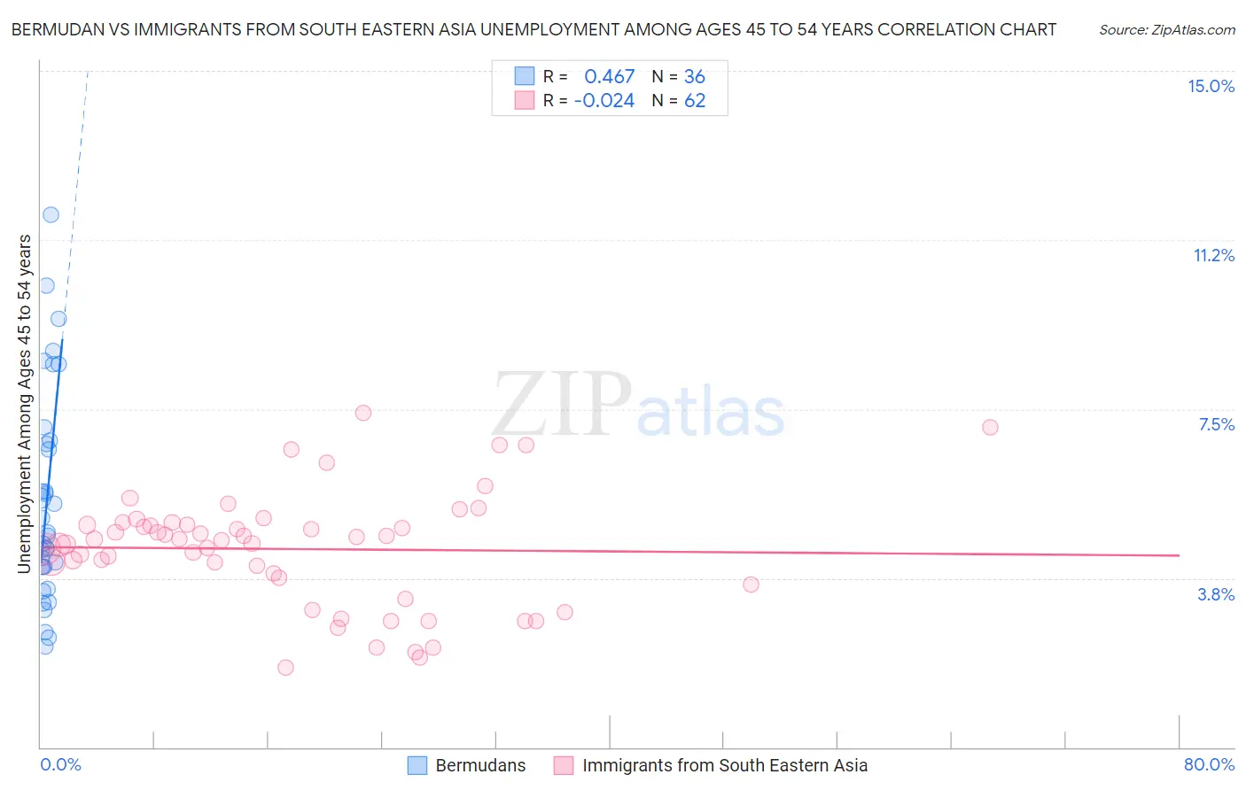 Bermudan vs Immigrants from South Eastern Asia Unemployment Among Ages 45 to 54 years