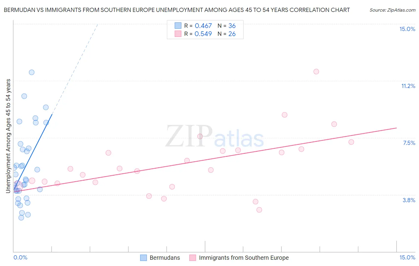 Bermudan vs Immigrants from Southern Europe Unemployment Among Ages 45 to 54 years