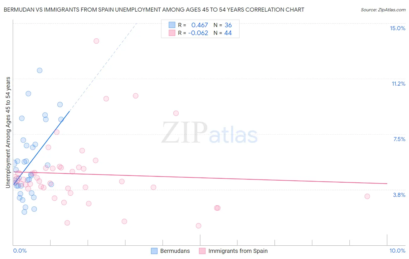 Bermudan vs Immigrants from Spain Unemployment Among Ages 45 to 54 years