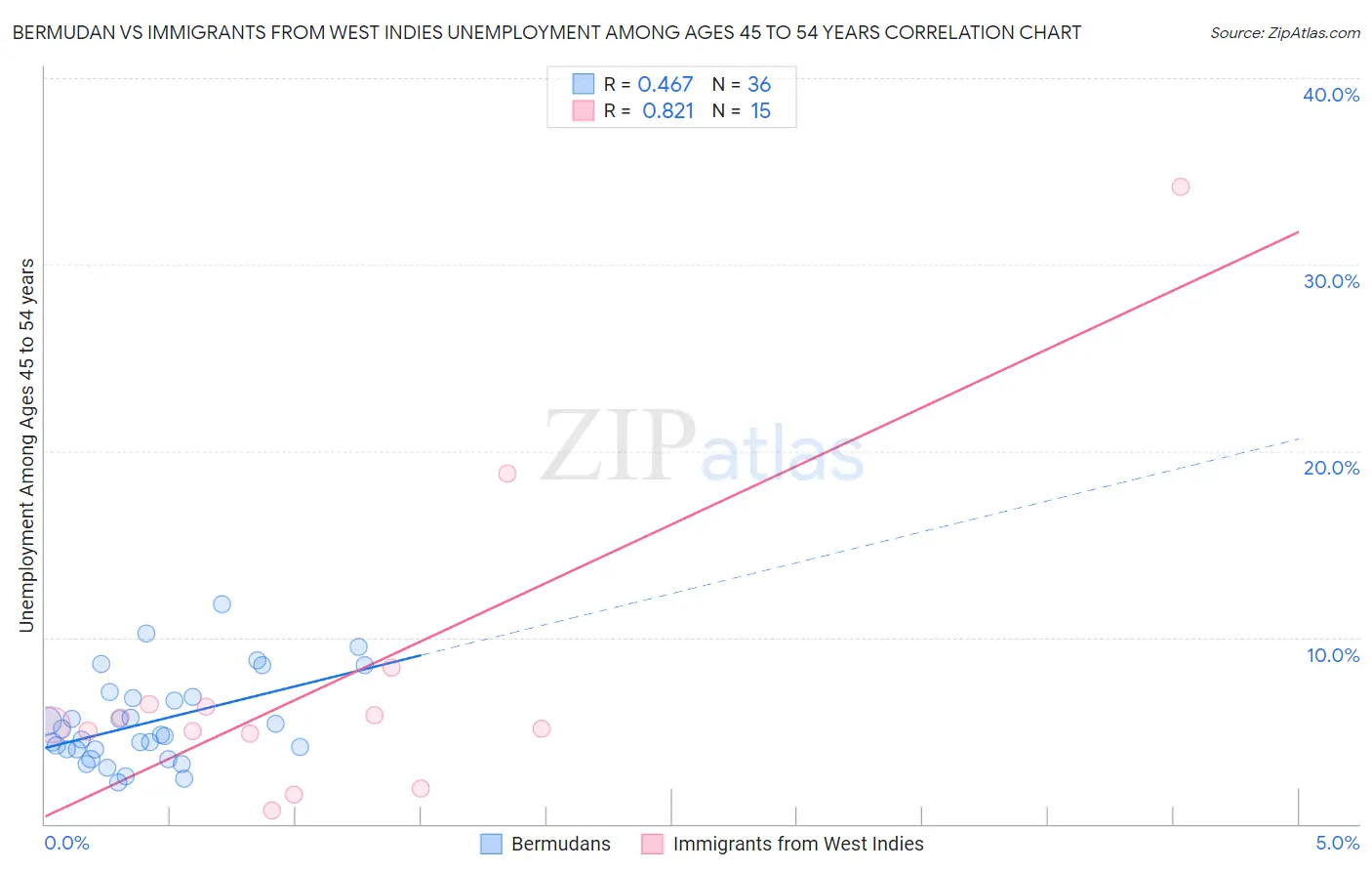 Bermudan vs Immigrants from West Indies Unemployment Among Ages 45 to 54 years