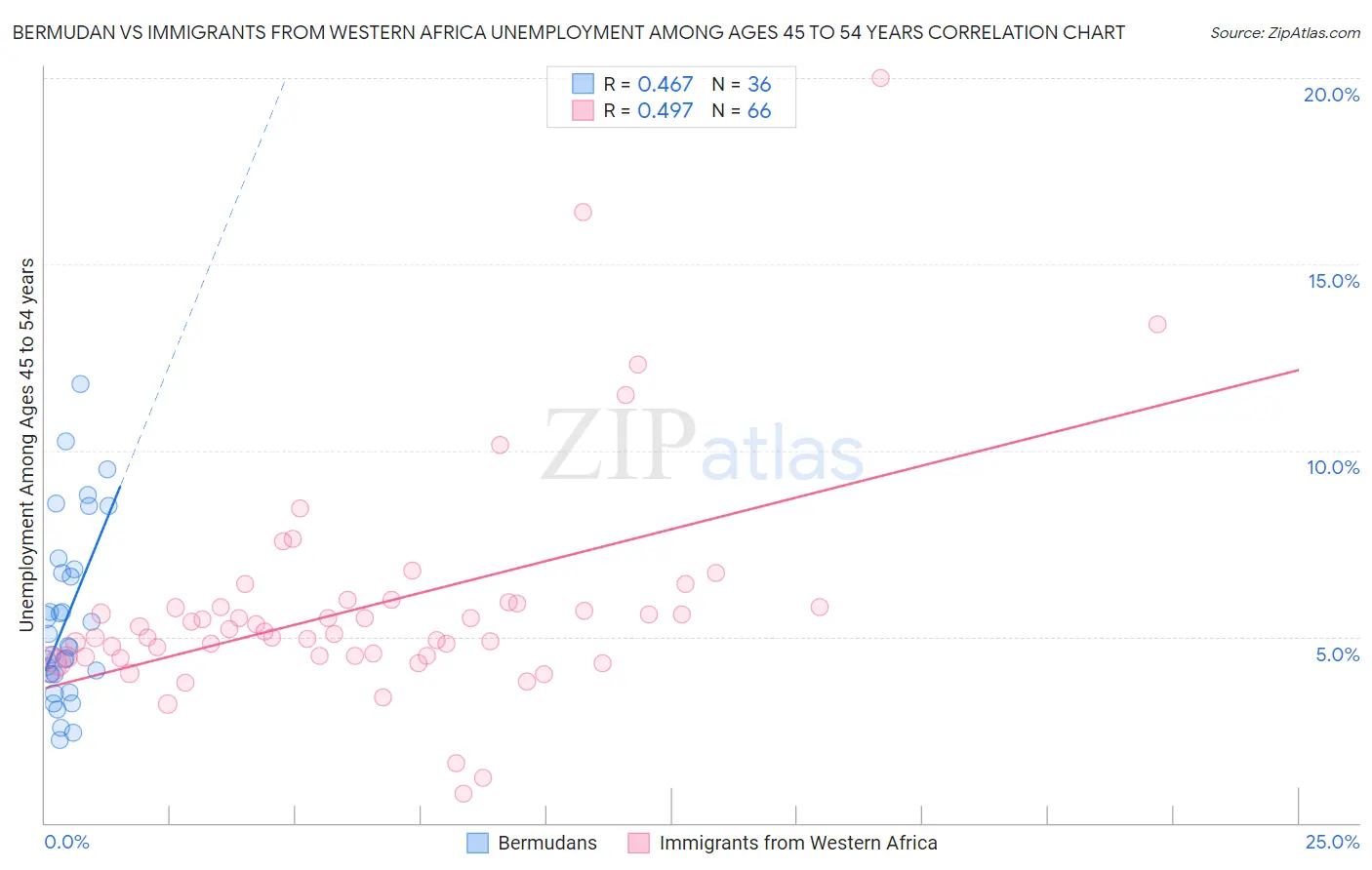 Bermudan vs Immigrants from Western Africa Unemployment Among Ages 45 to 54 years