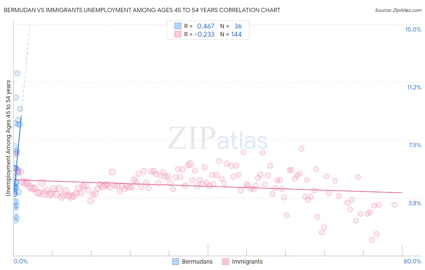 Bermudan vs Immigrants Unemployment Among Ages 45 to 54 years