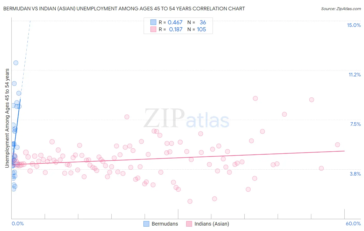 Bermudan vs Indian (Asian) Unemployment Among Ages 45 to 54 years