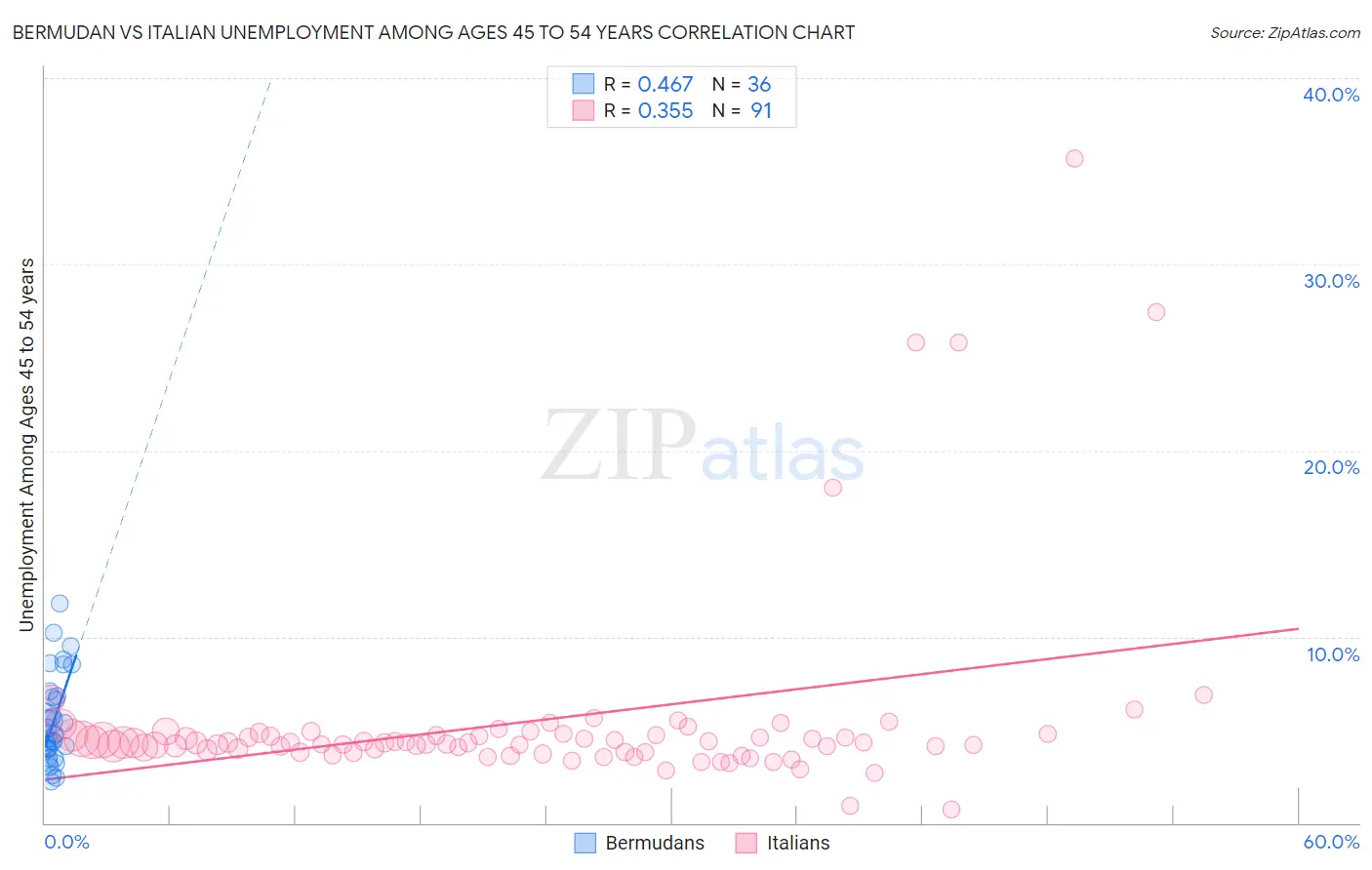 Bermudan vs Italian Unemployment Among Ages 45 to 54 years