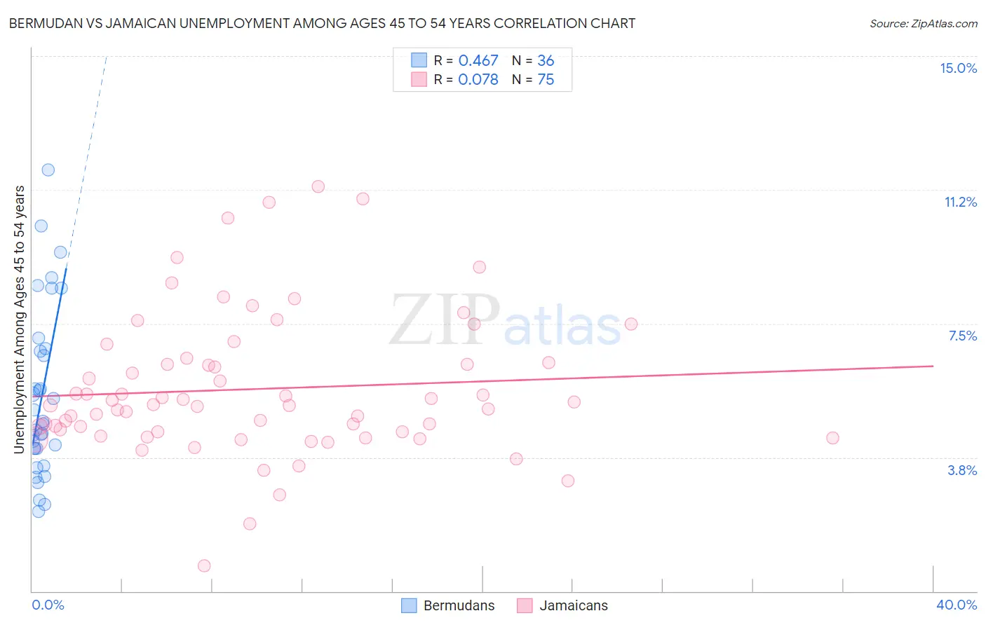 Bermudan vs Jamaican Unemployment Among Ages 45 to 54 years