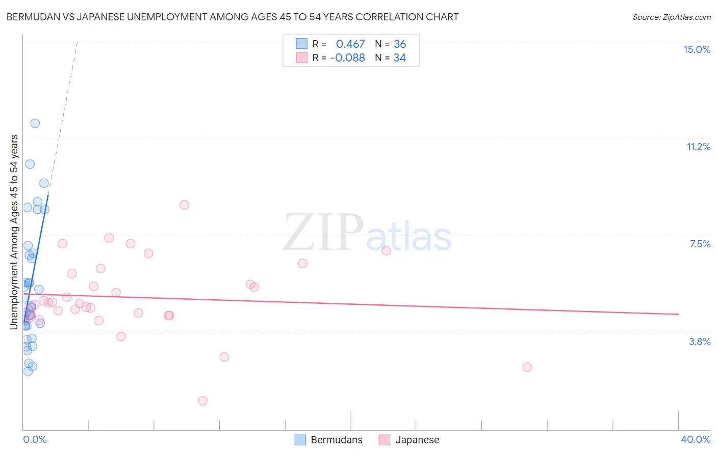 Bermudan vs Japanese Unemployment Among Ages 45 to 54 years