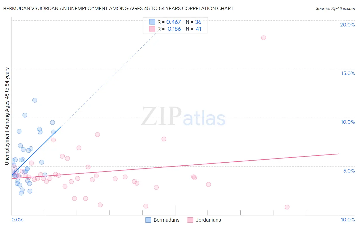 Bermudan vs Jordanian Unemployment Among Ages 45 to 54 years