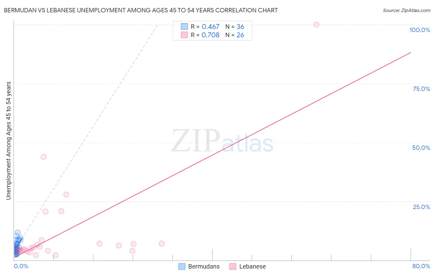 Bermudan vs Lebanese Unemployment Among Ages 45 to 54 years