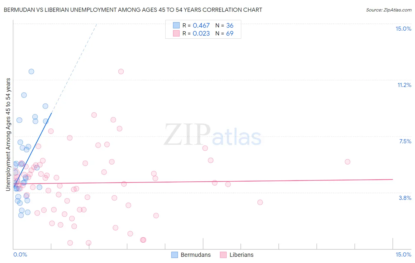 Bermudan vs Liberian Unemployment Among Ages 45 to 54 years