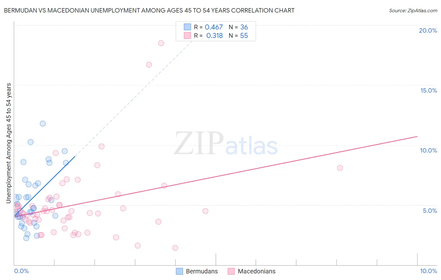 Bermudan vs Macedonian Unemployment Among Ages 45 to 54 years