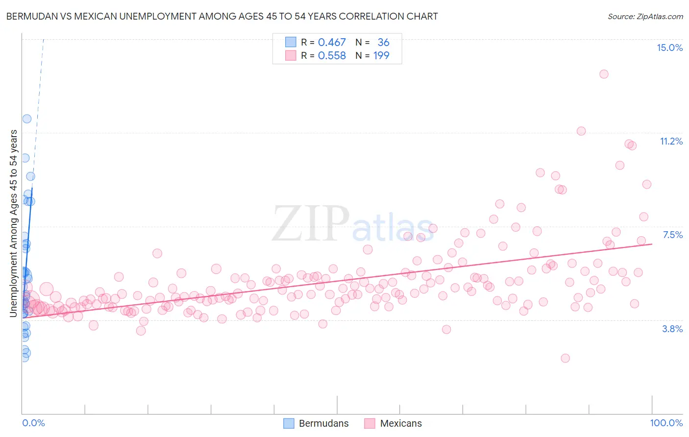 Bermudan vs Mexican Unemployment Among Ages 45 to 54 years