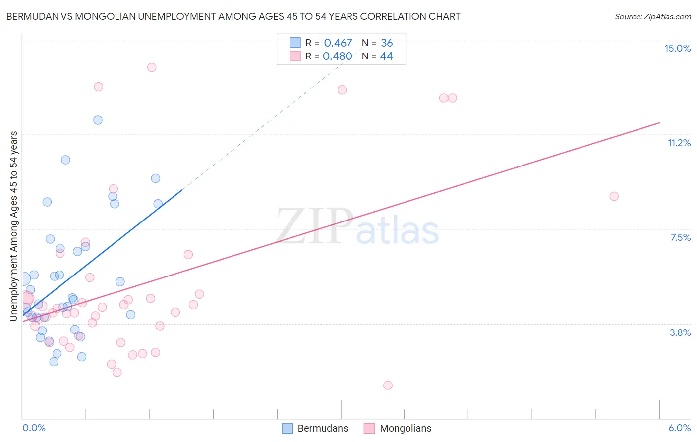 Bermudan vs Mongolian Unemployment Among Ages 45 to 54 years