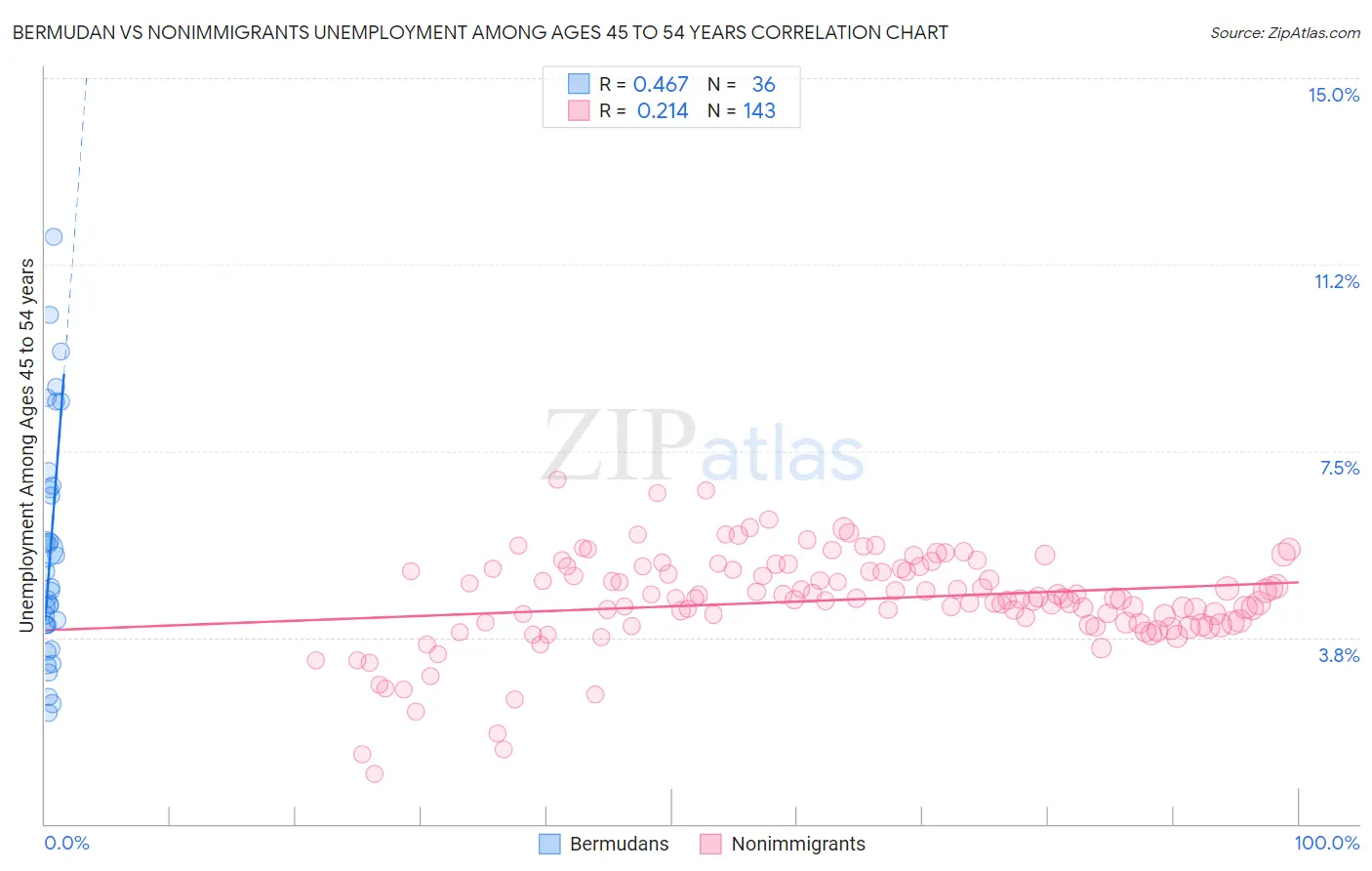 Bermudan vs Nonimmigrants Unemployment Among Ages 45 to 54 years