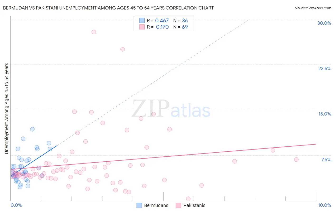 Bermudan vs Pakistani Unemployment Among Ages 45 to 54 years