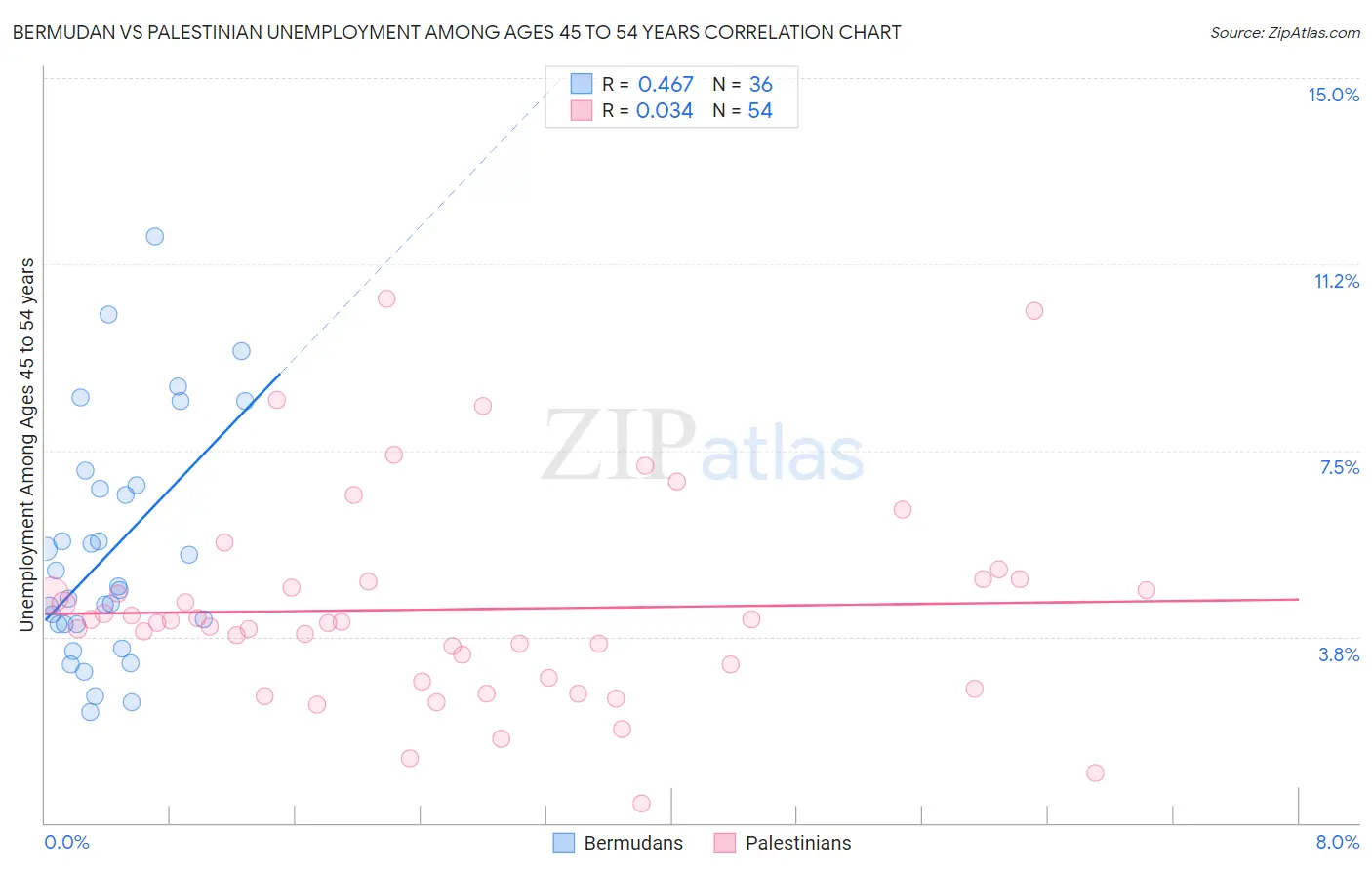 Bermudan vs Palestinian Unemployment Among Ages 45 to 54 years