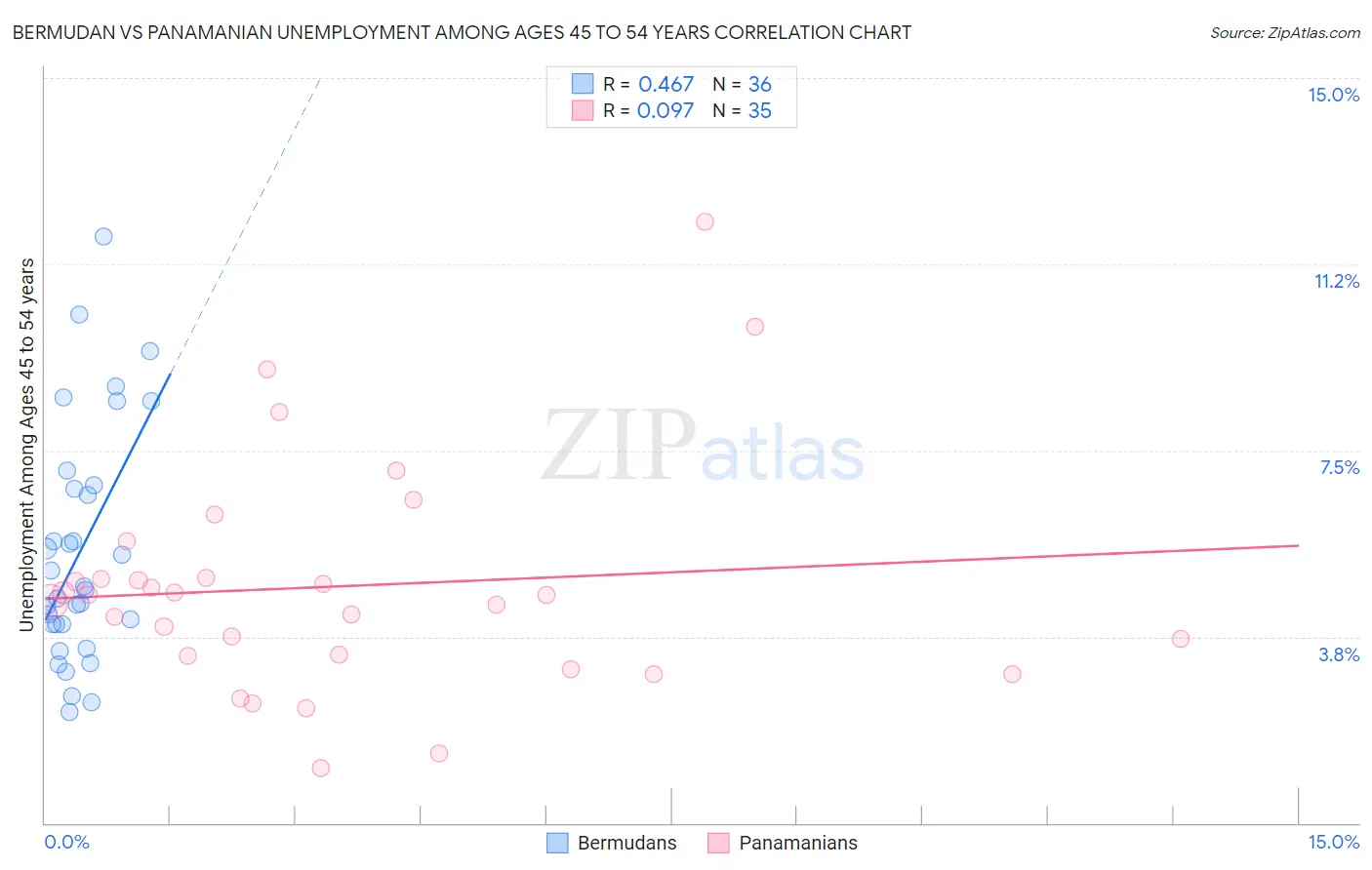 Bermudan vs Panamanian Unemployment Among Ages 45 to 54 years