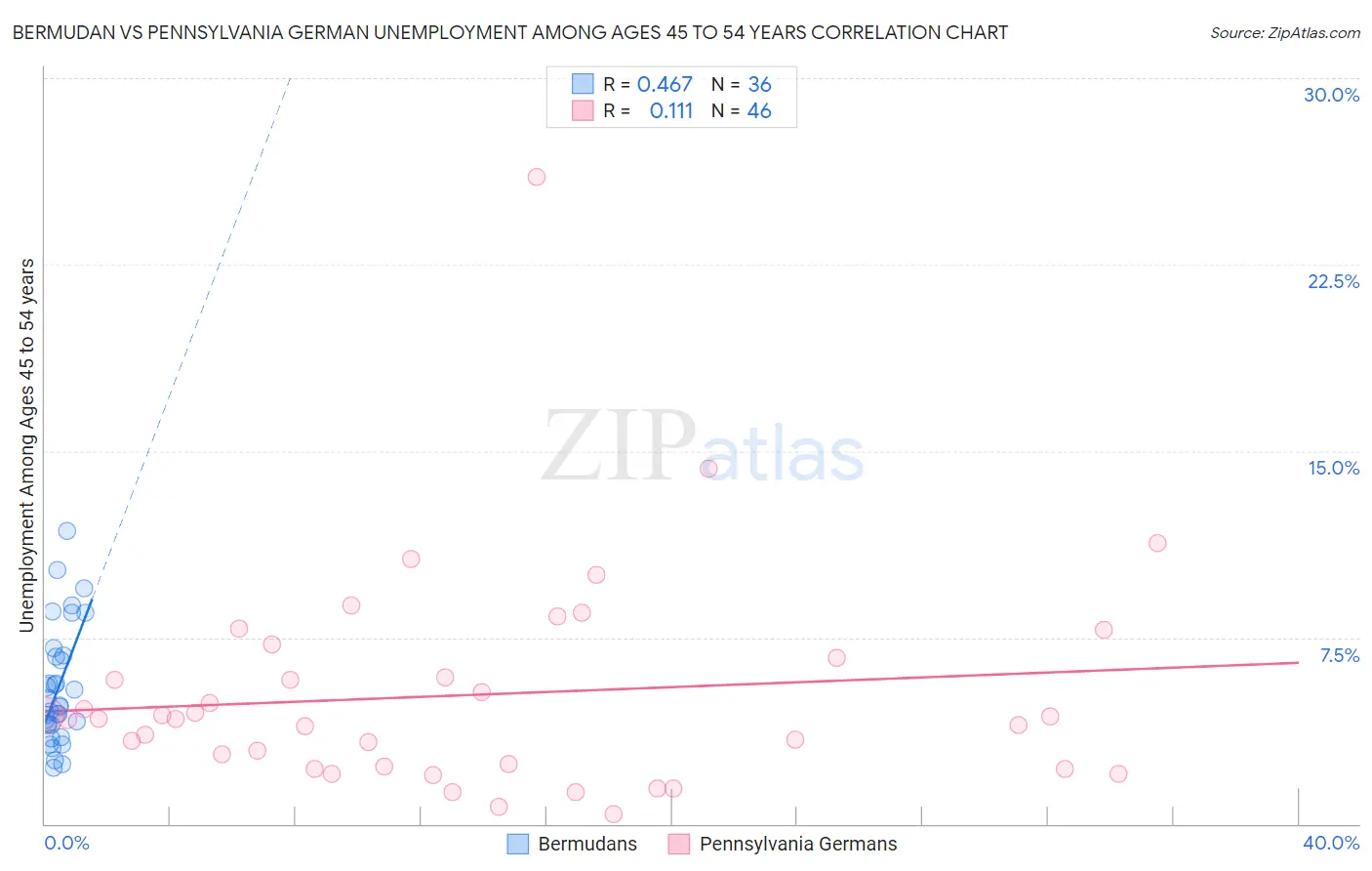 Bermudan vs Pennsylvania German Unemployment Among Ages 45 to 54 years