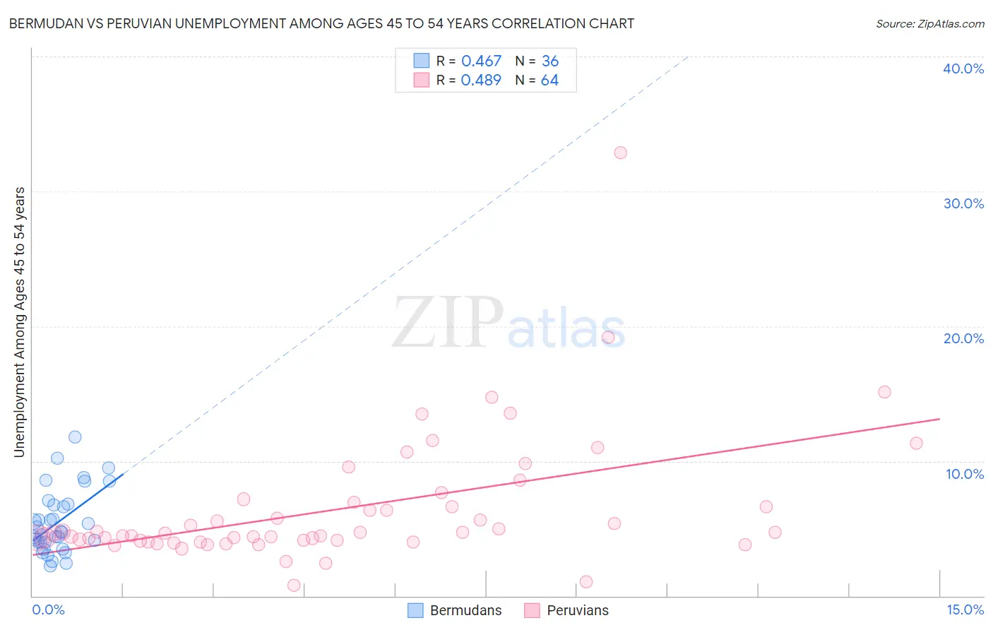 Bermudan vs Peruvian Unemployment Among Ages 45 to 54 years