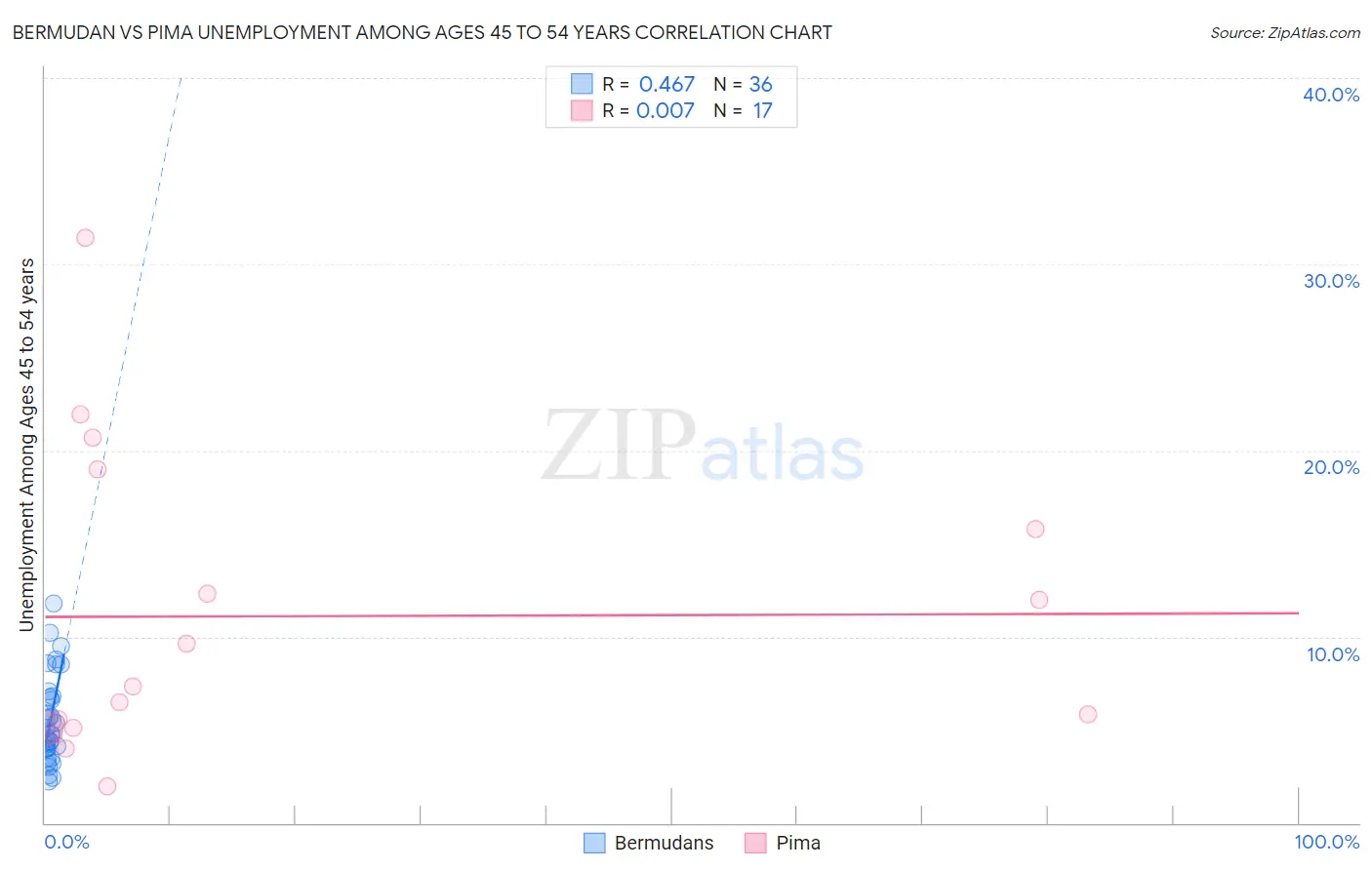Bermudan vs Pima Unemployment Among Ages 45 to 54 years