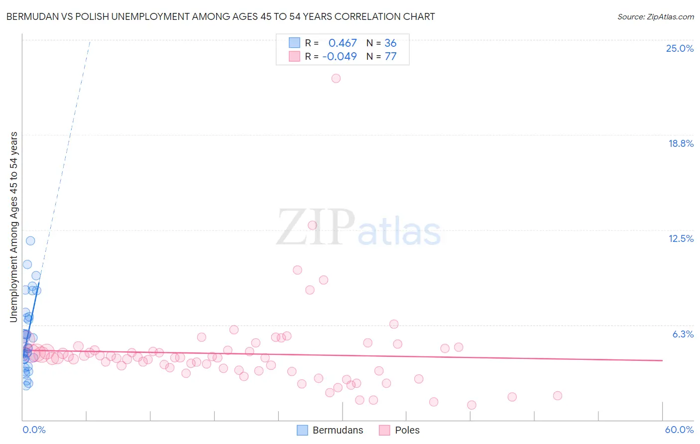 Bermudan vs Polish Unemployment Among Ages 45 to 54 years