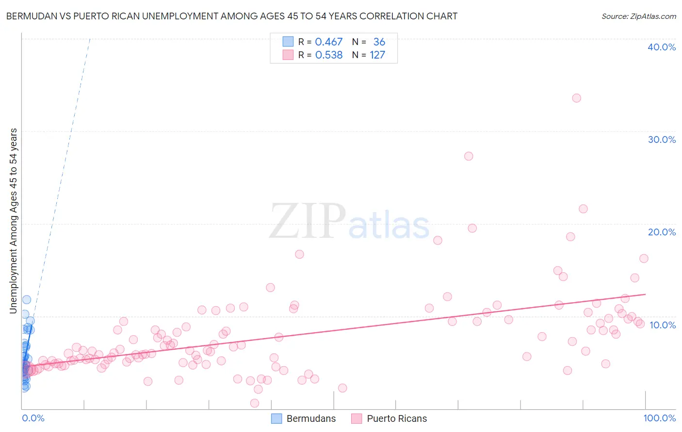 Bermudan vs Puerto Rican Unemployment Among Ages 45 to 54 years