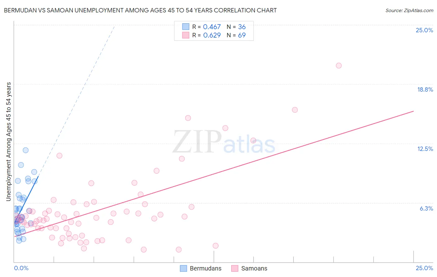 Bermudan vs Samoan Unemployment Among Ages 45 to 54 years