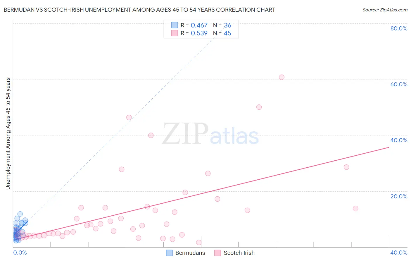 Bermudan vs Scotch-Irish Unemployment Among Ages 45 to 54 years